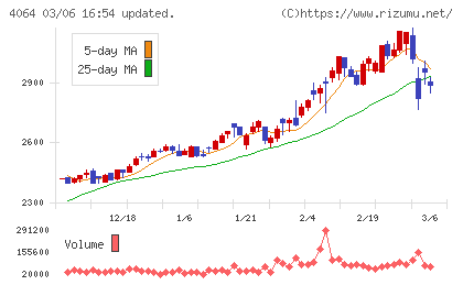 日本カーバイド工業チャート