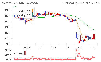 ＢｌｕｅＭｅｍｅチャート