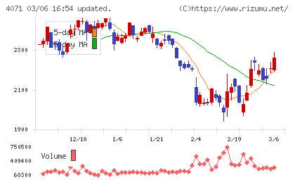 プラスアルファ・コンサルティングチャート