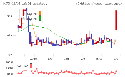 ブレインズテクノロジーチャート