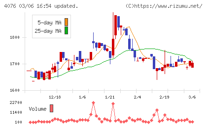 シイエヌエスチャート
