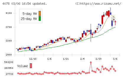 堺化学工業チャート