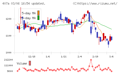 UNICONホールディングスチャート