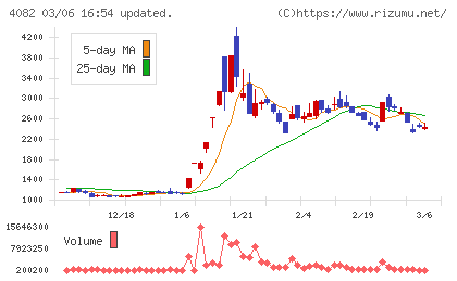 第一稀元素化学工業チャート