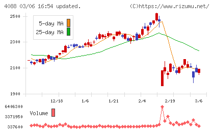 エア・ウォーターチャート