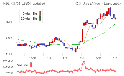 日本酸素ホールディングスチャート