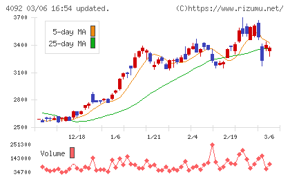日本化学工業チャート