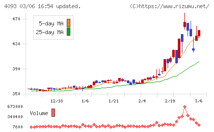 東邦アセチレンチャート