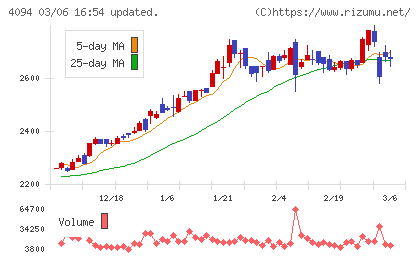 日本化学産業チャート