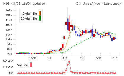 チタン工業チャート