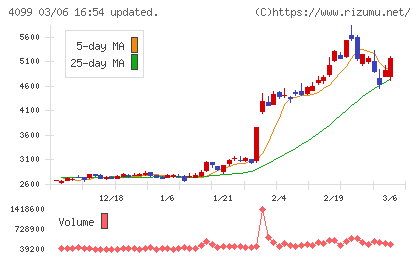 四国化成ホールディングスチャート