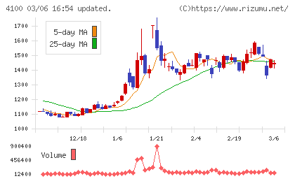 戸田工業チャート