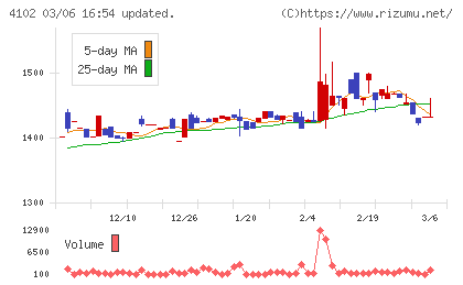 丸尾カルシウムチャート