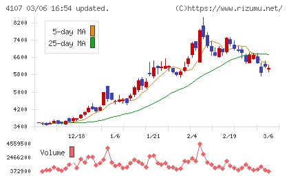 伊勢化学工業チャート