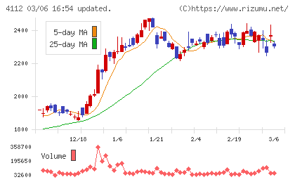 保土谷化学工業チャート