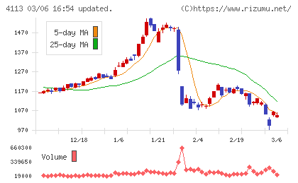 田岡化学工業チャート