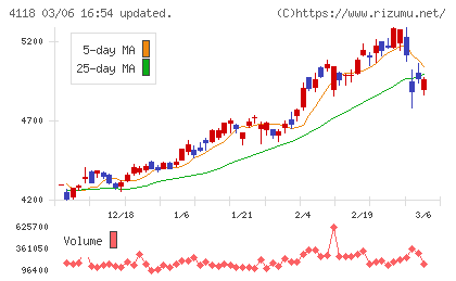カネカチャート
