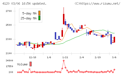 スガイ化学工業チャート