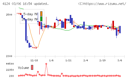 大阪油化工業チャート