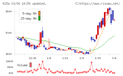 ＧＭＯ　ＴＥＣＨホールディングスチャート