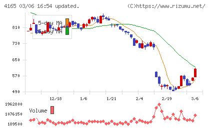 プレイドチャート