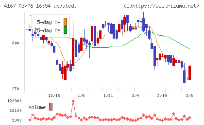 ココペリチャート