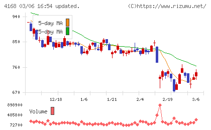 ヤプリチャート