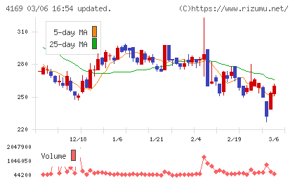 ＥＮＥＣＨＡＮＧＥチャート