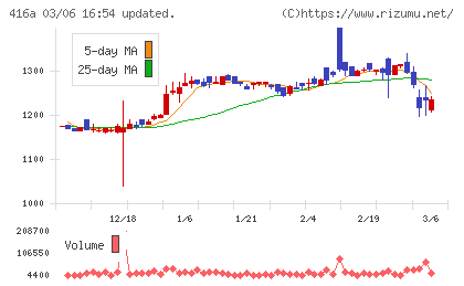 富士ユナイトホールディングスチャート