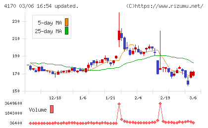 Ｋａｉｚｅｎ　Ｐｌａｔｆｏｒｍチャート