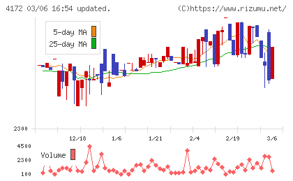 Ｈｉクラテスチャート