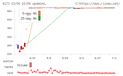 ＷＡＣＵＬチャート