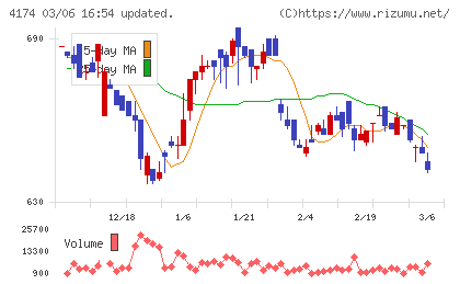 アピリッツチャート