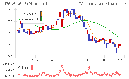 ココナラチャート
