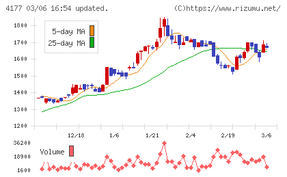 ｉ−ｐｌｕｇチャート