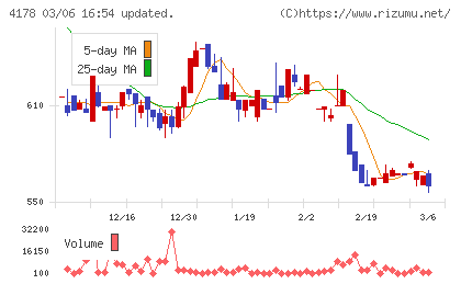Ｓｈａｒｉｎｇ　Ｉｎｎｏｖａｔｉｏｎｓチャート