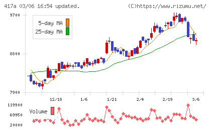 ブルーゾーンホールディングスチャート