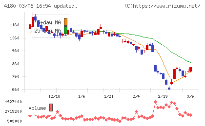 Ａｐｐｉｅｒ　Ｇｒｏｕｐチャート