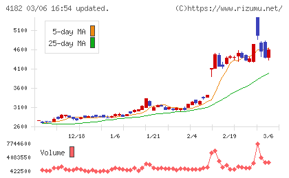 三菱ガス化学チャート