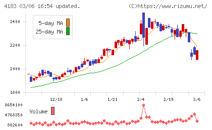 三井化学チャート