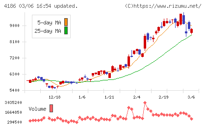 東京応化工業チャート