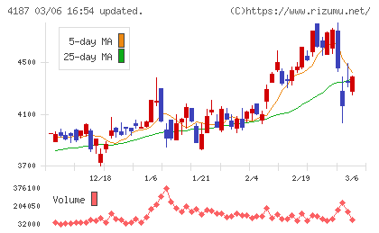 大阪有機化学工業チャート