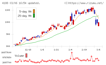 三菱ケミカルグループチャート