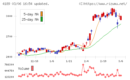 ＫＨネオケムチャート
