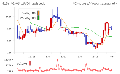 ウリドキチャート