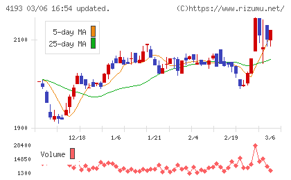 ファブリカホールディングスチャート