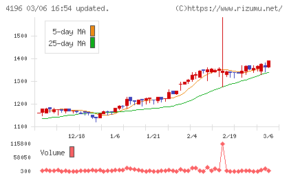 ネオマーケティングチャート