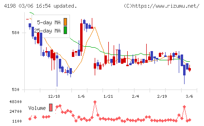 テンダチャート