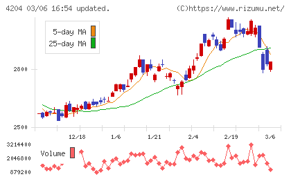 積水化学工業チャート