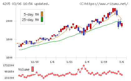 日本ゼオンチャート